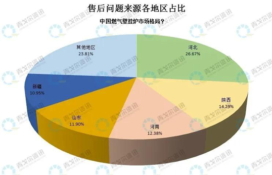 從售后大數據，看壁掛爐市場新變化！ 