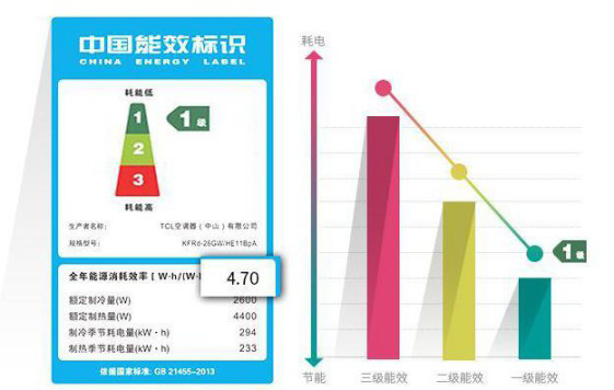 選購(gòu)變頻空調(diào)或有貓膩，請(qǐng)看看這些參數(shù)