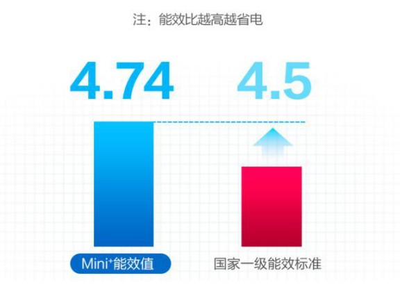 選購(gòu)變頻空調(diào)或有貓膩，請(qǐng)看看這些參數(shù)