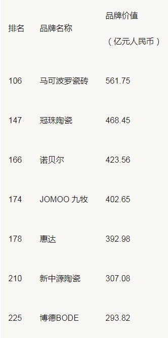 19家陶企上榜2020年中國500最具價值品牌