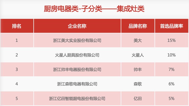 31家廚電品牌上榜“2020中國房地產(chǎn)500強(qiáng)首選供應(yīng)商”