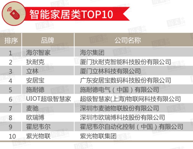 2020年百強(qiáng)房企室內(nèi)/戶外照明類TOP 10榜單公布！ 