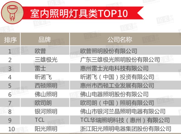 2020年百強(qiáng)房企室內(nèi)/戶外照明類TOP 10榜單公布！ 