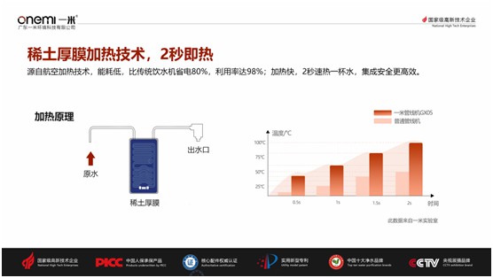 國慶送禮健康首選 一米巧智能OM-GX05凈水機